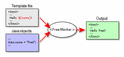 Overview of FreeMarker workflow